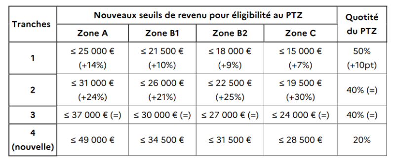 EVOLUTION DU DISPOSITIF PRET A TAUX ZERO (PTZ)