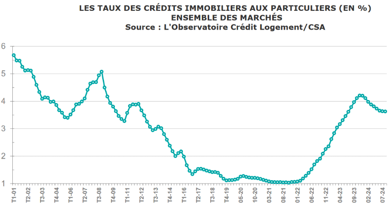 Crédit immobilier : la baisse des taux se poursuit en octobre